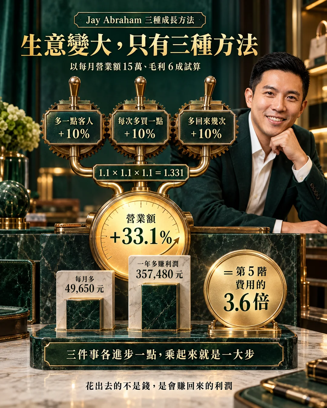 多一點客人、每次多買一點、多回來幾次，三件事相乘